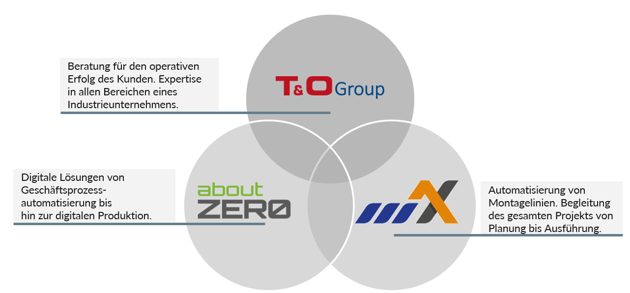 Netzwerkpartner Factory Excellence Network - Digitalisierung, Automatisierung, Beratung